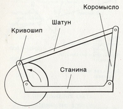 Кривошипно-коромысловый механизм, состоящий из неподвижной станины и подвижных коромысла и кривошипа, которые связаны между собой шатуном