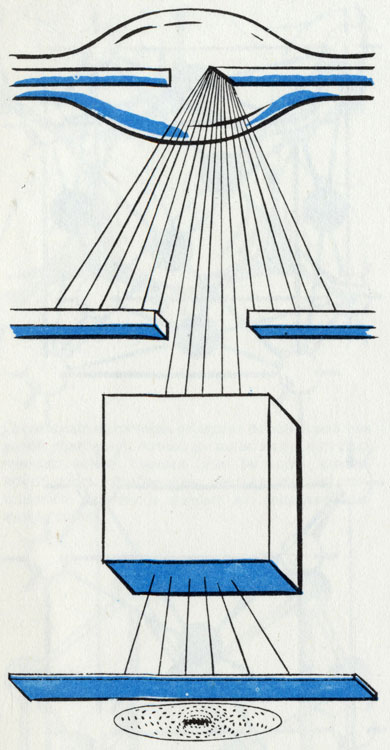 Схема классического опыта Макса фон Лауэ. Рентгеновский луч проходил сквозь кристалл NaCl и падал на фотопластинку. Поскольку вследствие дифракции луч при этом отклонялся, были одновременно экспериментально доказаны как атомное строение кристалла, так и волновая природа излучения