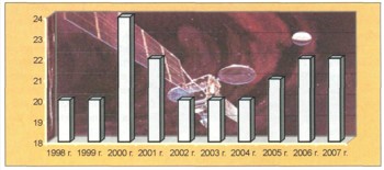 Распределение числа запускаемых в период 1998-2007 гг. гражданских КА различного назначения по годам