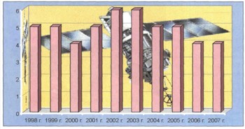 Распределение числа запускаемых в период 1998-2007 гг. коммерческих КА ДЗЗ по годам