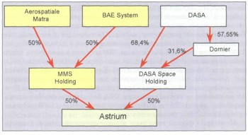 Схема образования компании Astrium