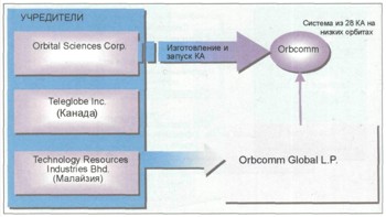   Orbcomm Global L.P.