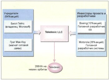     Teledesic LLC
