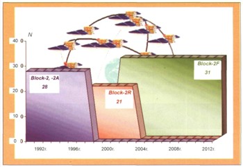 Диаграмма развертывания и восполнения КНС Navstar на период 1989-2012 гг.